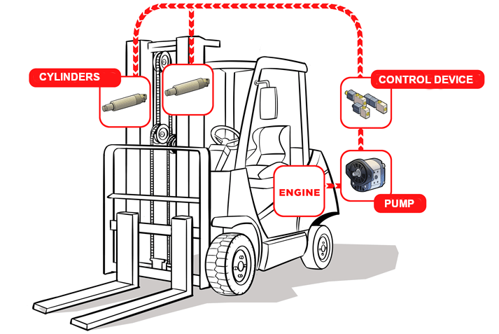 Basic diagram of the hydraulic system of a Clark forklift
