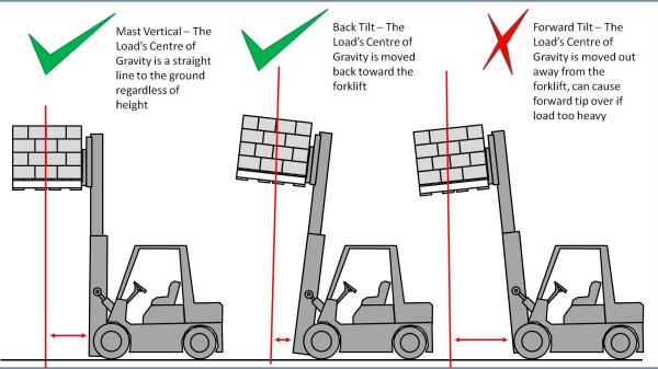 An image showing the correct mast position to avoid a forklift accident. 